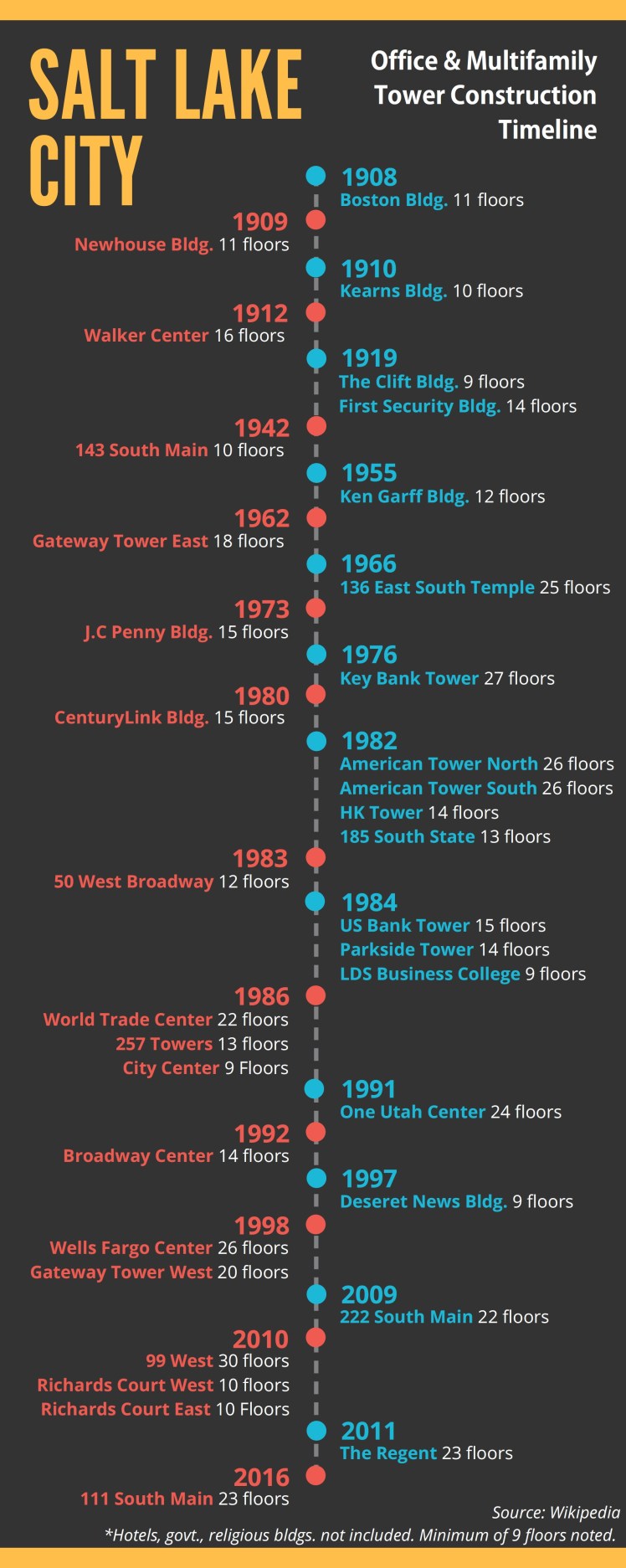 Salt Lake City, Office Multifamily Tower Construction Timeline